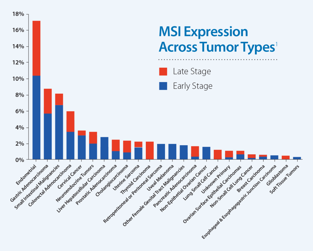 Microsatellite Instability Expression Across Tumor Types Graph